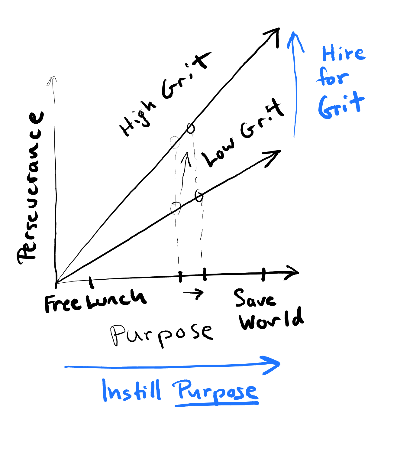 Perseverance vs. Purpose and Grit
